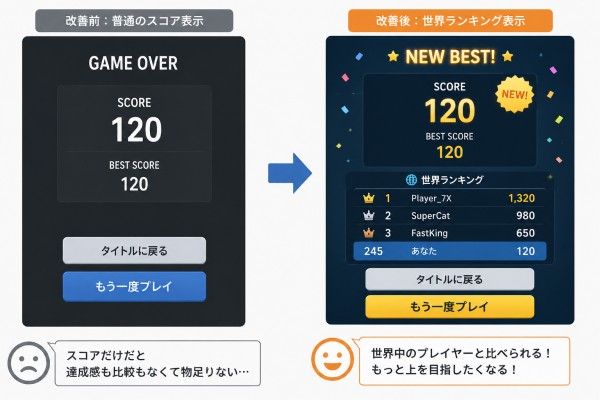 ランキング表示をすることで、もう一度遊びたくなる設計をする