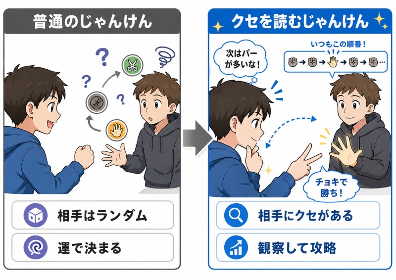 じゃんけんにクセがあることで、攻略型ゲームに変わる