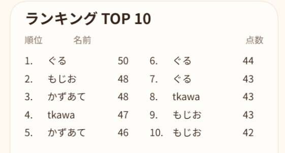 ランキングによって、他のプレイヤーと自分の位置を知ることができる