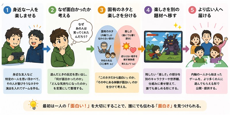 身近な一人を楽しませる → なぜ面白かったか考える → 固有のネタと楽しさを分ける → 楽しさを別の題材へ移す → より広い人へ届ける