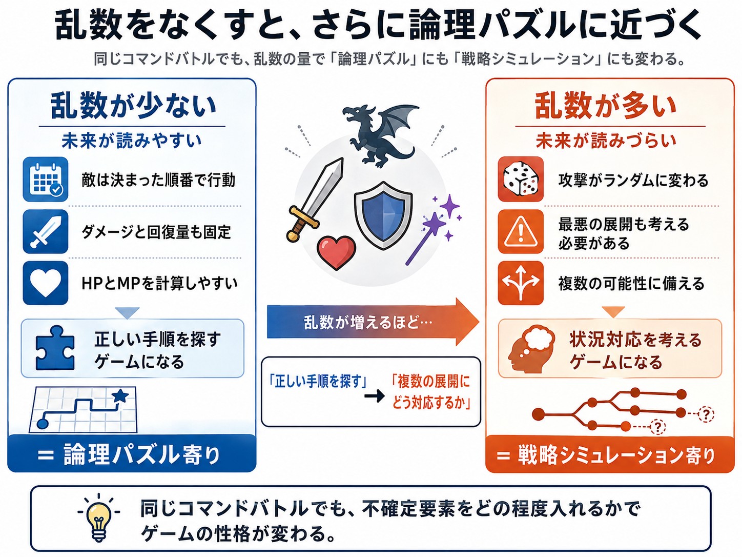 コマンドバトルに、不確定要素をどの程度入れるかでゲームの性格が変わる