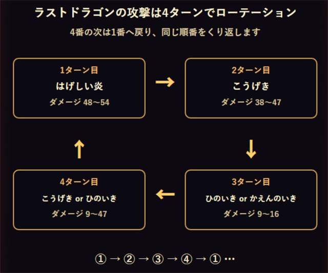 ラスボスの行動パターンが決まっていると、戦略性が重要になり、パズルゲームのようになる